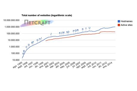 Ya hay mil millones de sitios Web registrados